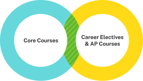 Online Career and College Prep Curriculums image 1 (name core courses)