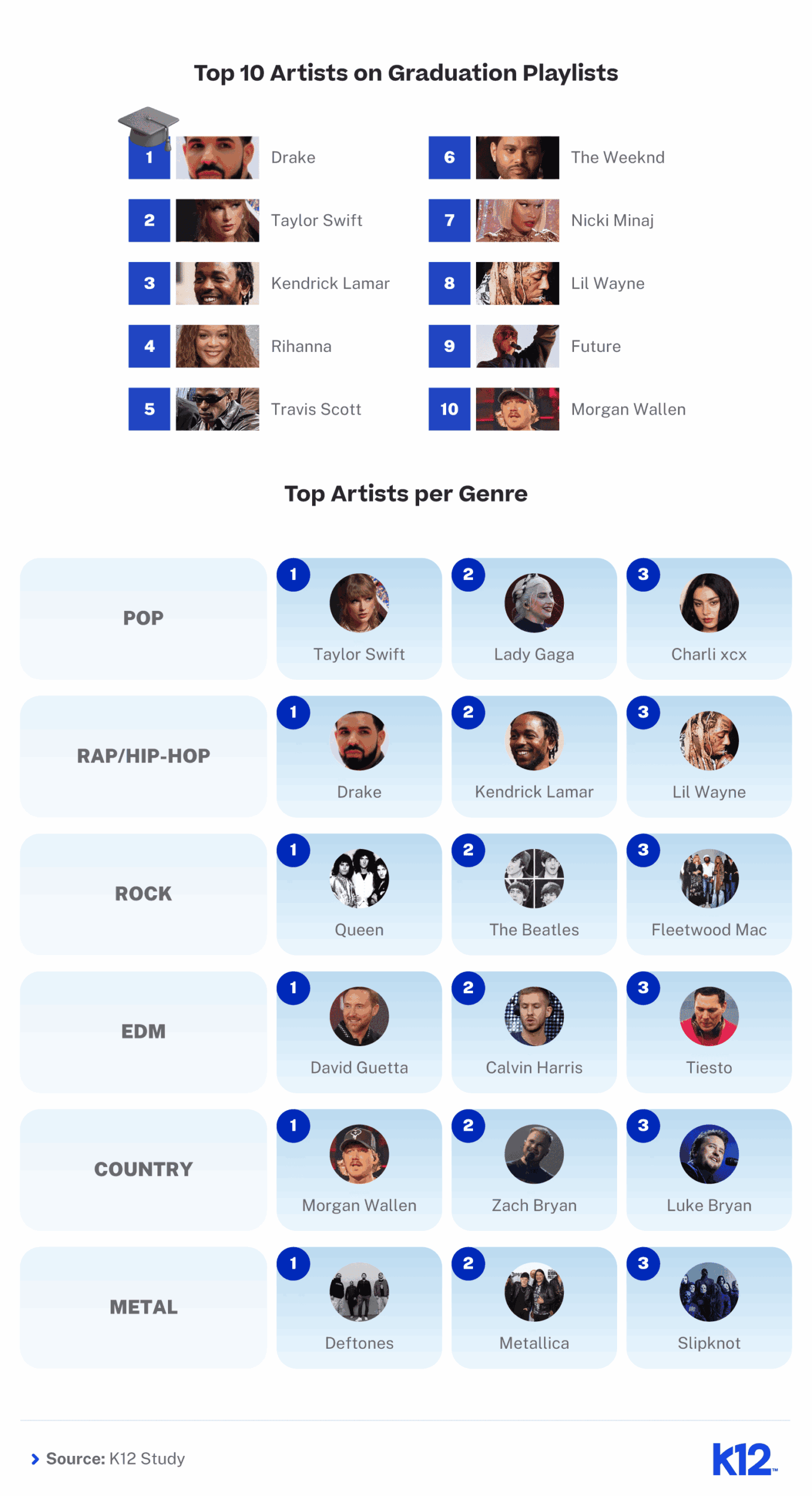 Graduation Artists Leading the Charts